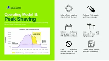 Peak shaving operating model