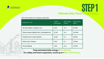 Step 1: Estimate daily energy use